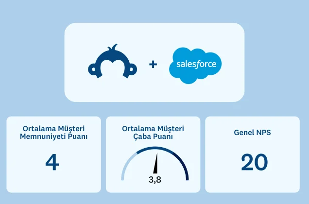 SurveyMonkey ile Salesforce ve yanında NPS puanları